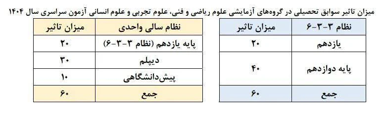 ميزان تاثير سوابق تحصيلي در گروه هاي آزمايشي علوم رياضي و فني، علوم تجربي و علوم انساني آزمون سراسري سال ۱۴۰۴