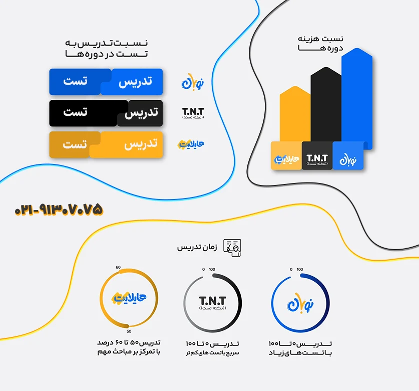 تفاوت در تدریس و زمان کلاس و هزینه دوره های کلاسینو