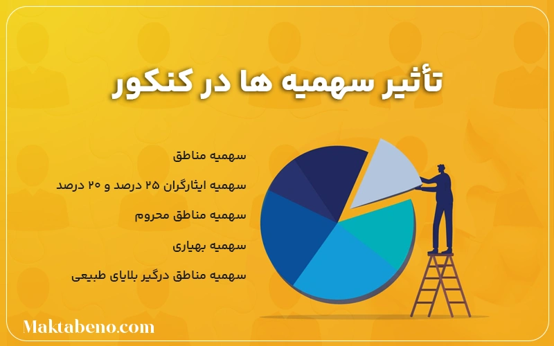 تاثیر سهمیه ها در کنکور